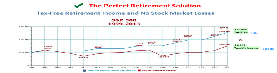 Tax-Free Pension Alternatives History vs. 401(k) ... a 15 year look back of S&P 500